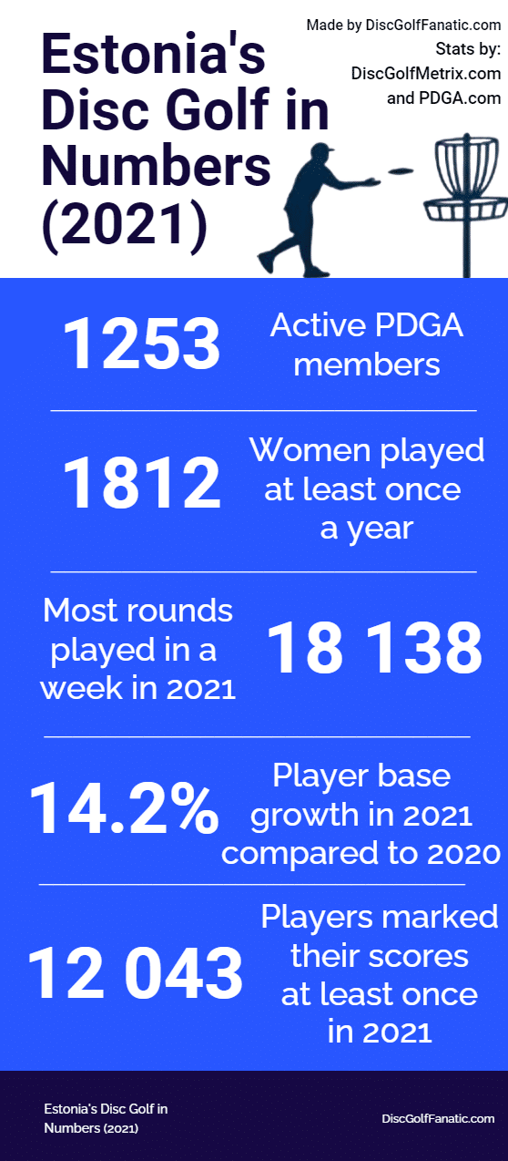Estonia's disc golf in numbers 2021