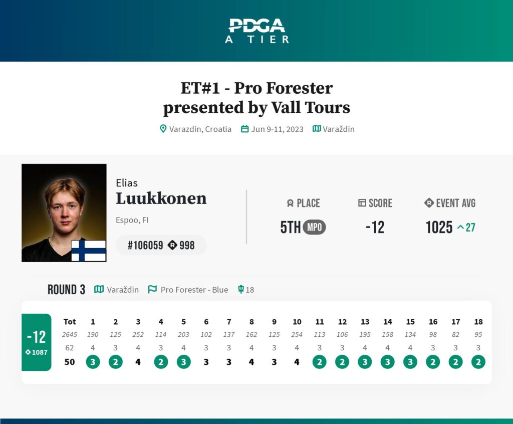 Elias Luukkonen's 1087 rated & highest rated round in 2023 on the european soil