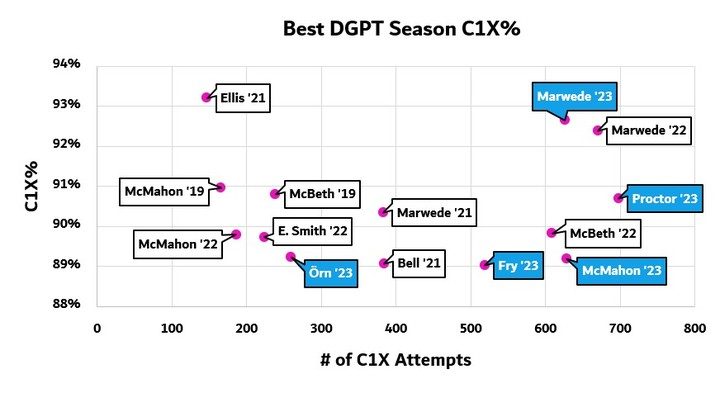 Best DGPT Season C1X putting %