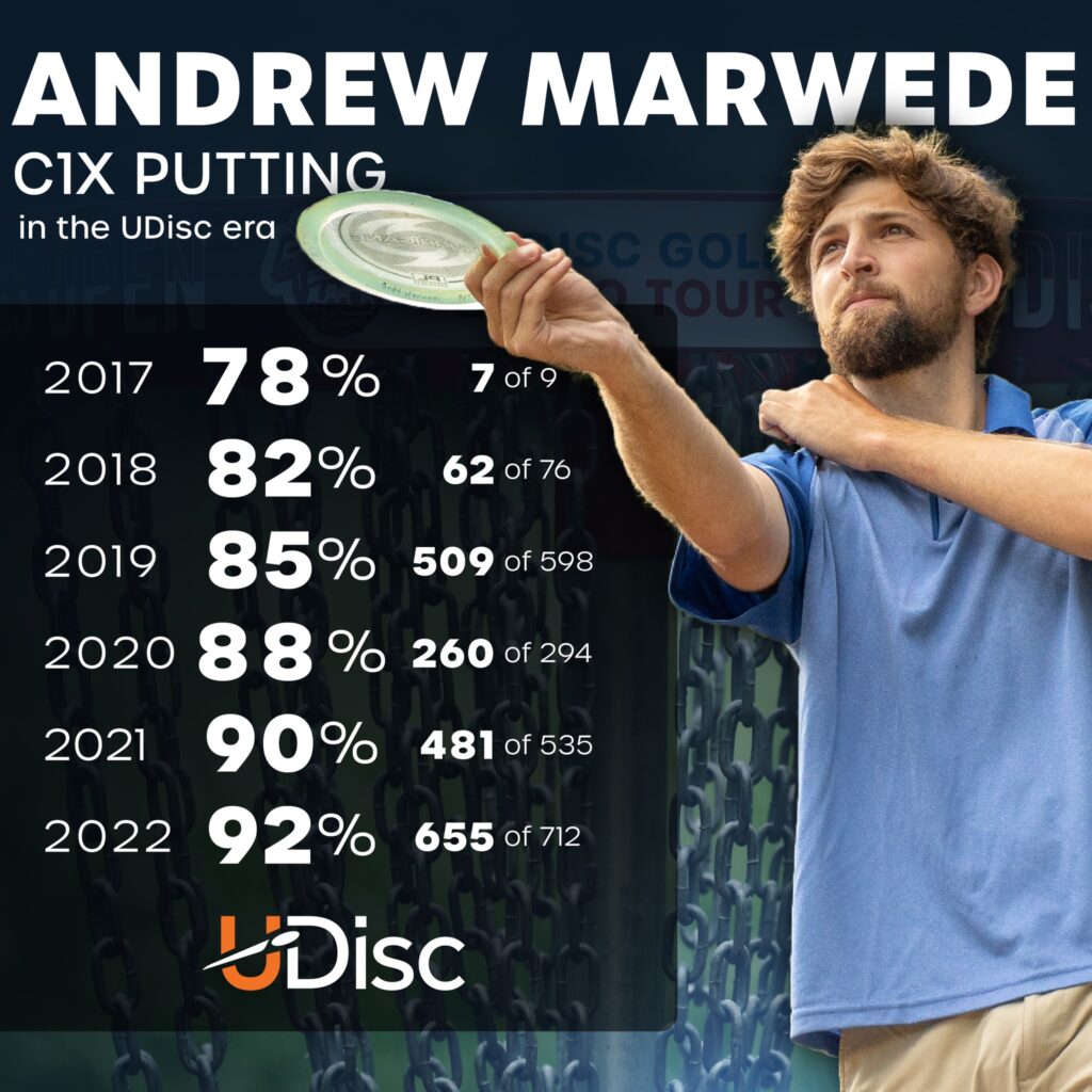 Andrew Marwede putting stats over the years from 2017 to 2022.