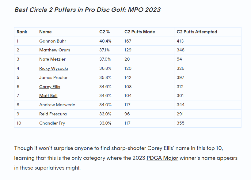 Best C2 putters in MPO in 2023