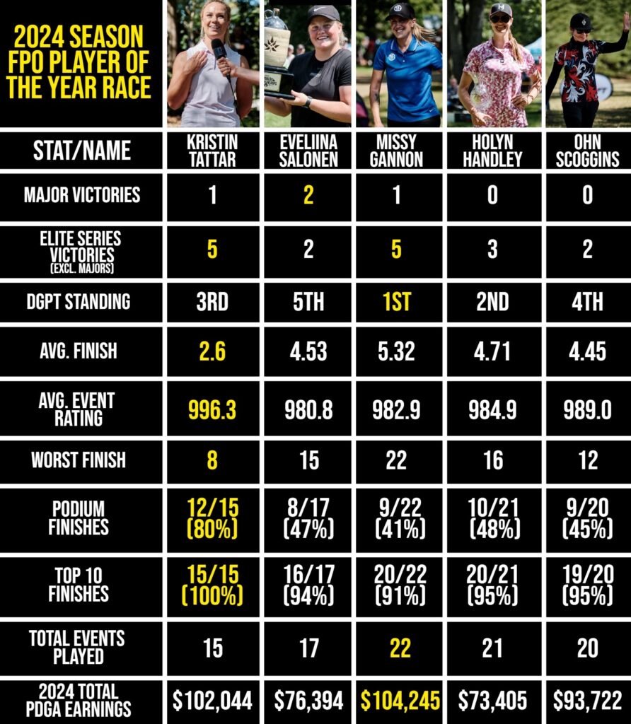 2024 FPO Player of the Year race